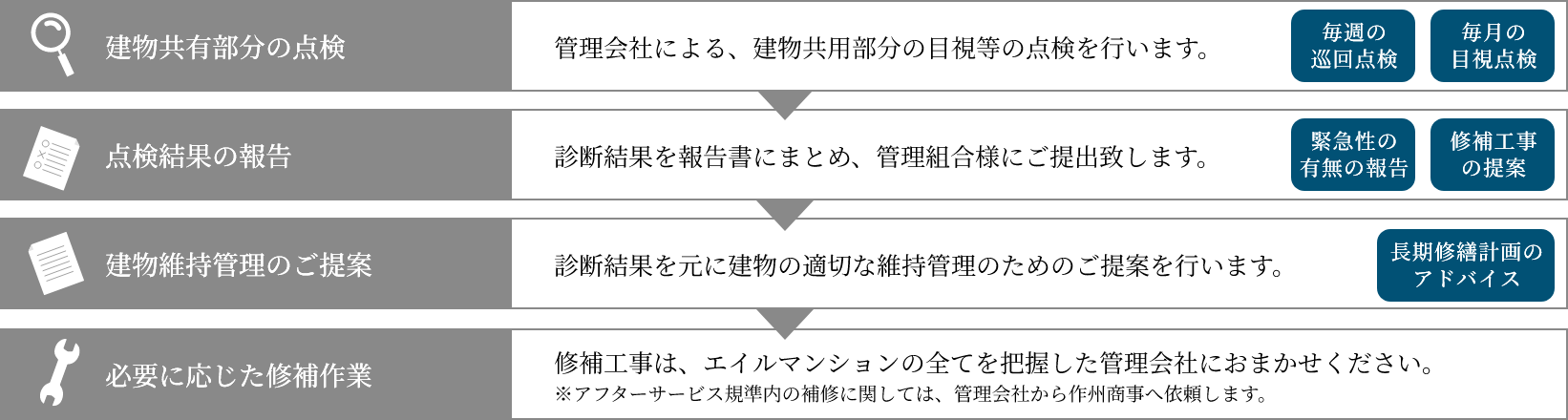 専有・共用部分定期点検 Image