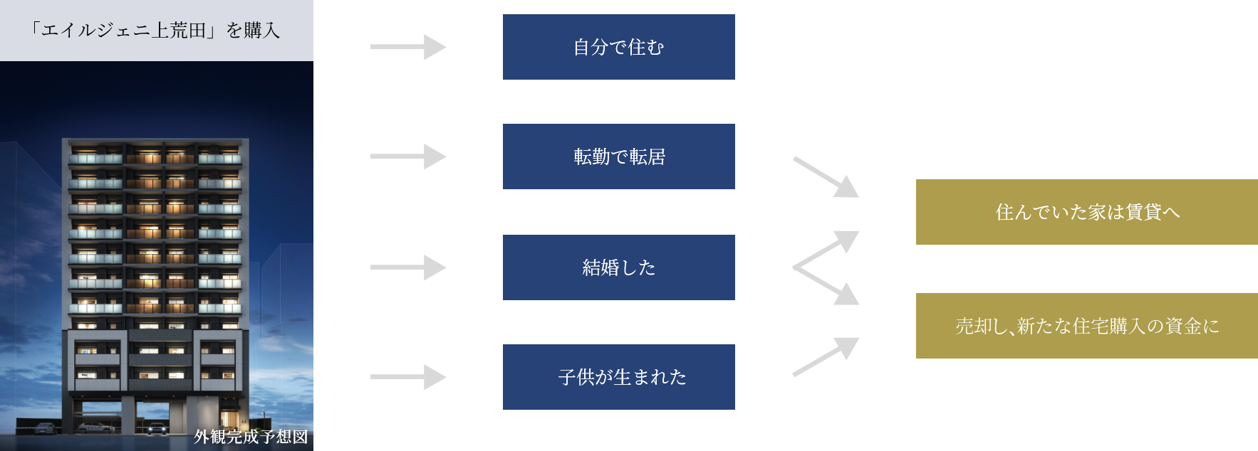 購入から賃貸・売却までのフロー図