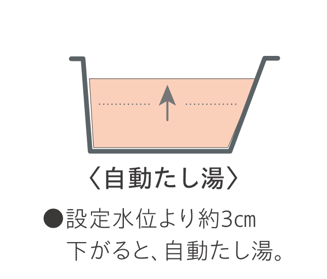 自動たし湯