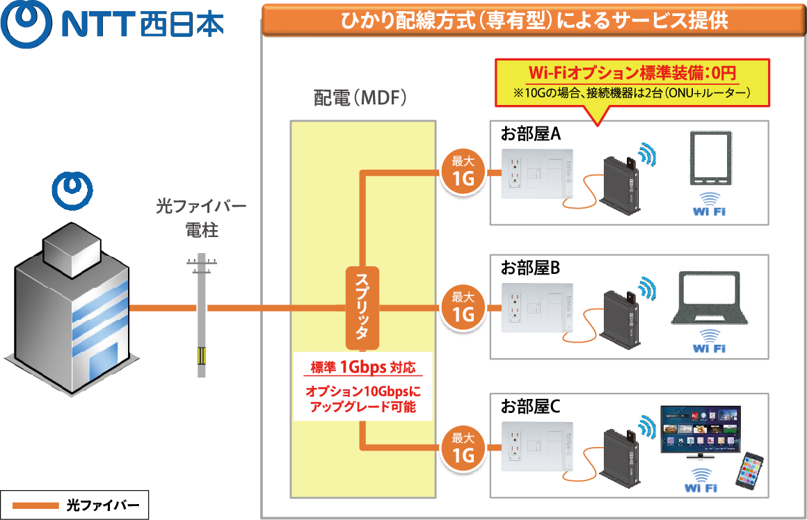ひかり配線方式（専有型）によるサービス提供イメージ