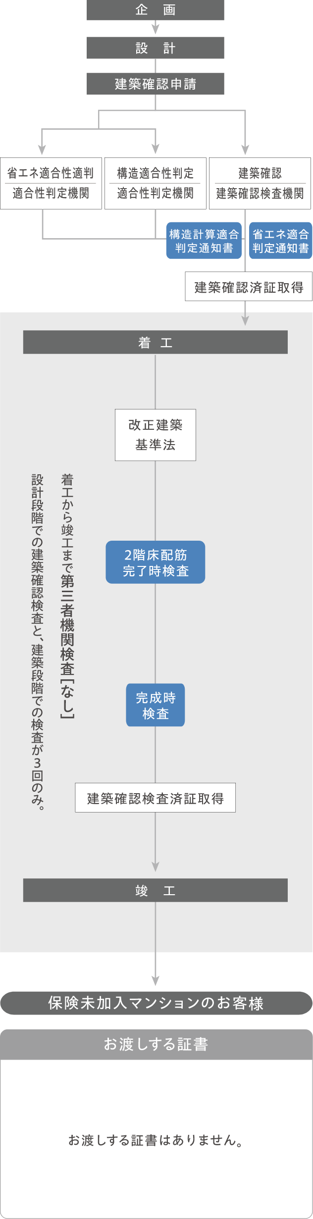 確認申請のみのマンション