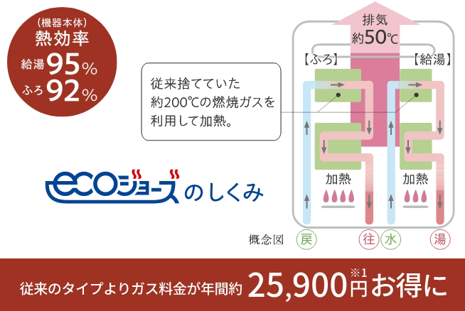 省エネ高効率給湯器(エコジョーズ)