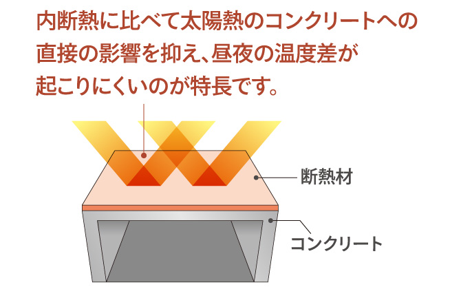 屋上外断熱工法