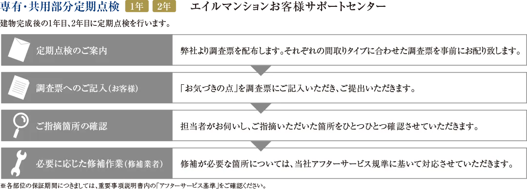 専用・共有部分定期点検