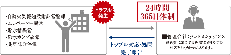 トラブル対応・処置完了報告