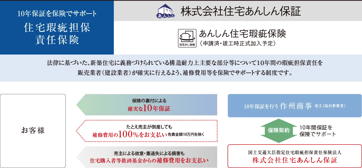 住宅瑕疵担保責任保険