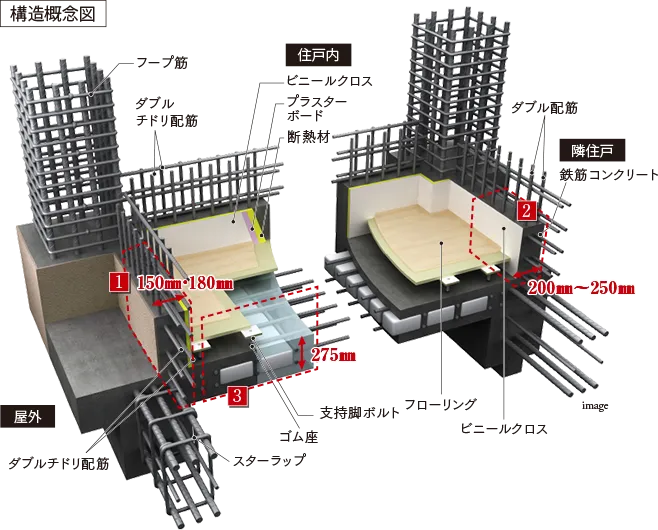 強度と剛性に優れ、快適性を追求した構造躯体