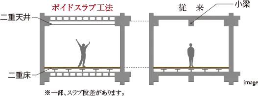 小梁の少ないボイドスラブ工法