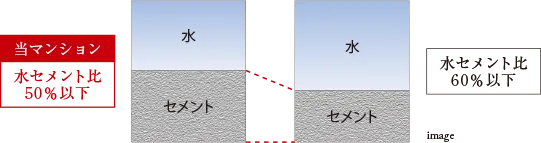 強固なコンクリートをつくる「水セメント比」