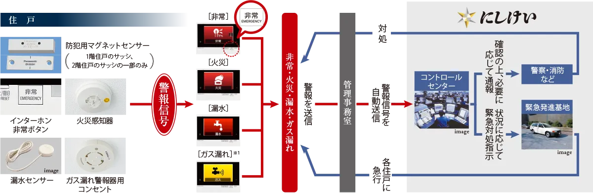 住戸内各種センサー