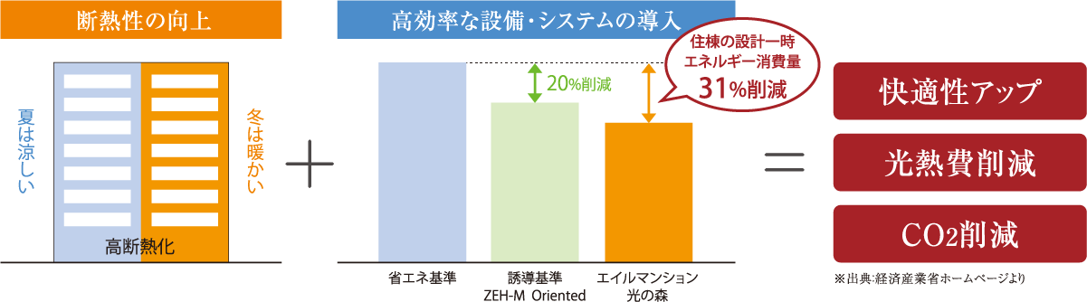 外壁など外皮の断熱性能等を大幅に向上、高効率な設備システムなどを導入し、「省エネ」を実現 図1