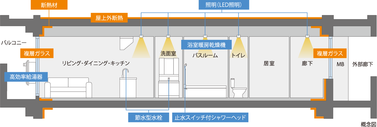 外壁など外皮の断熱性能等を大幅に向上、高効率な設備システムなどを導入し、「省エネ」を実現 図2