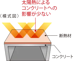 太陽熱の影響が少ない対策