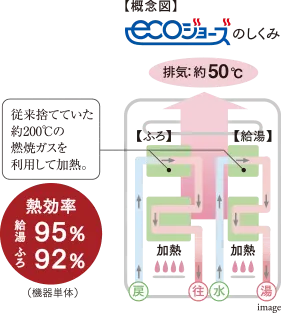 効率的な給湯