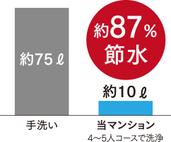 回あたりの使用水量