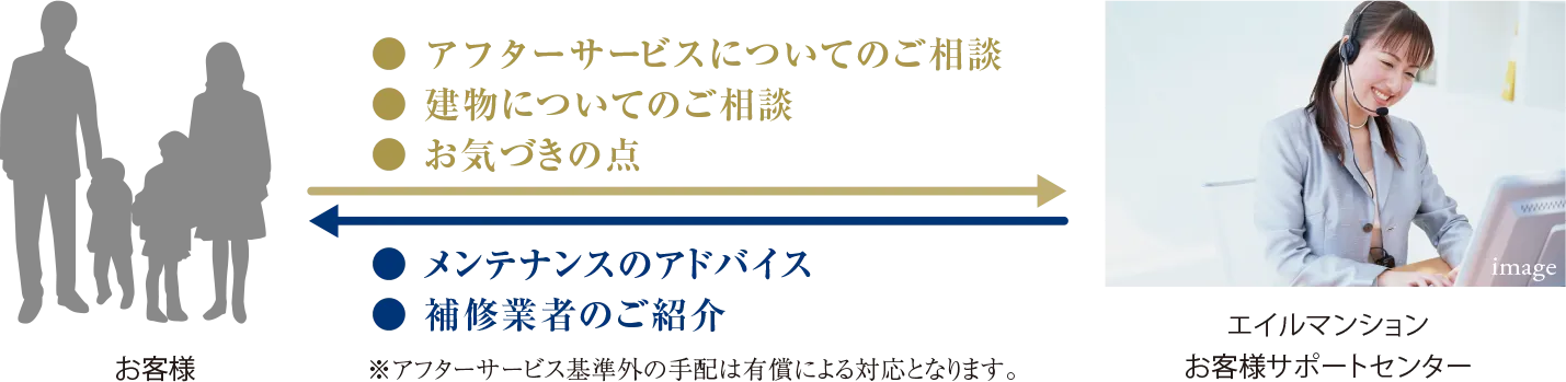 エイルマンションお客様サポートセンターImage