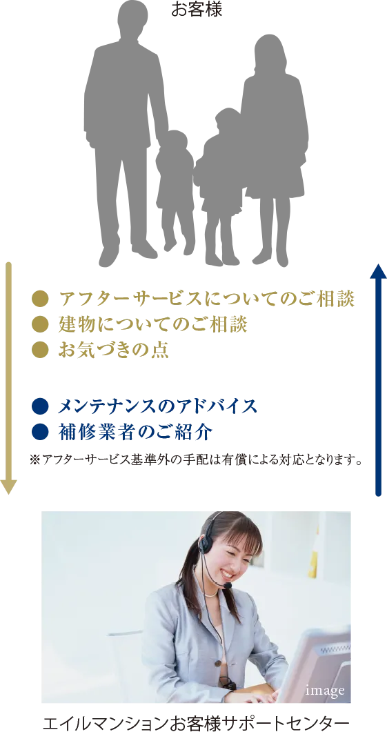 エイルマンションお客様サポートセンターImage