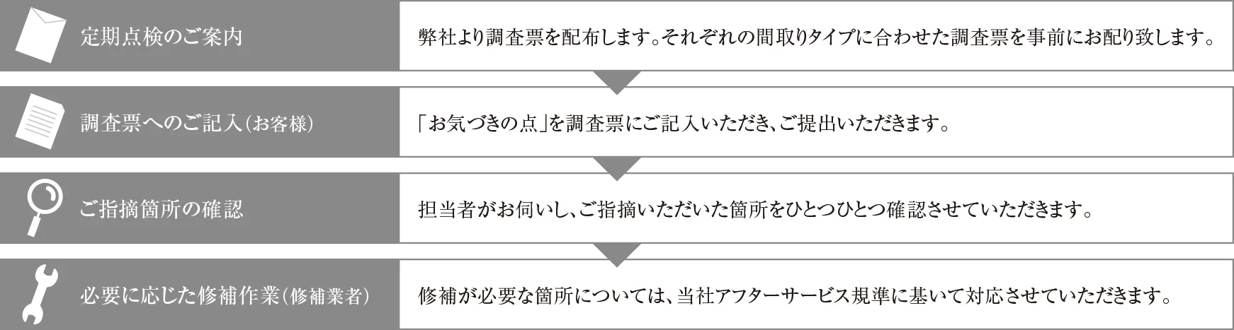 専有・共用部分定期点検 Image