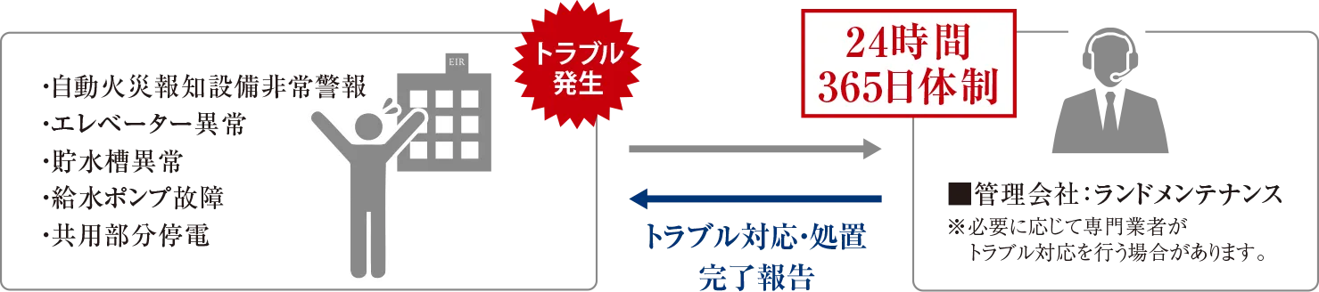 エイルマンションお客様サポートセンターImage