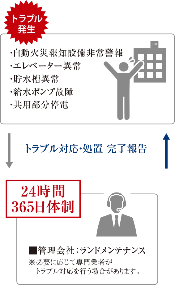エイルマンションお客様サポートセンターImage