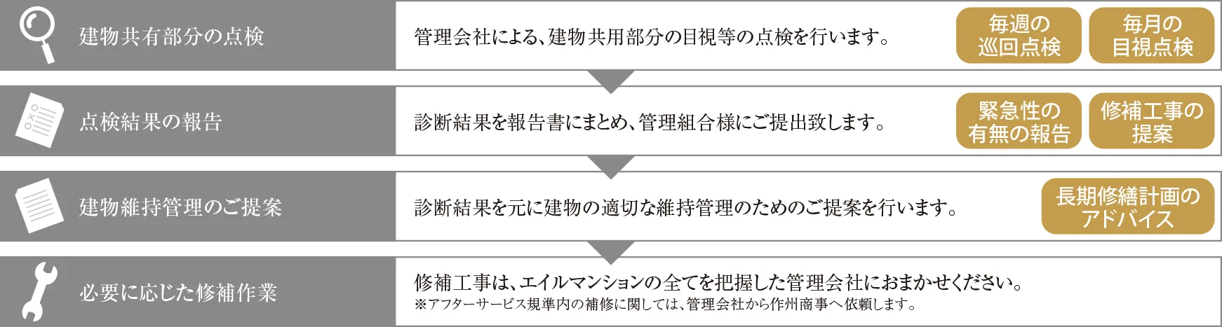 専有・共用部分定期点検 Image