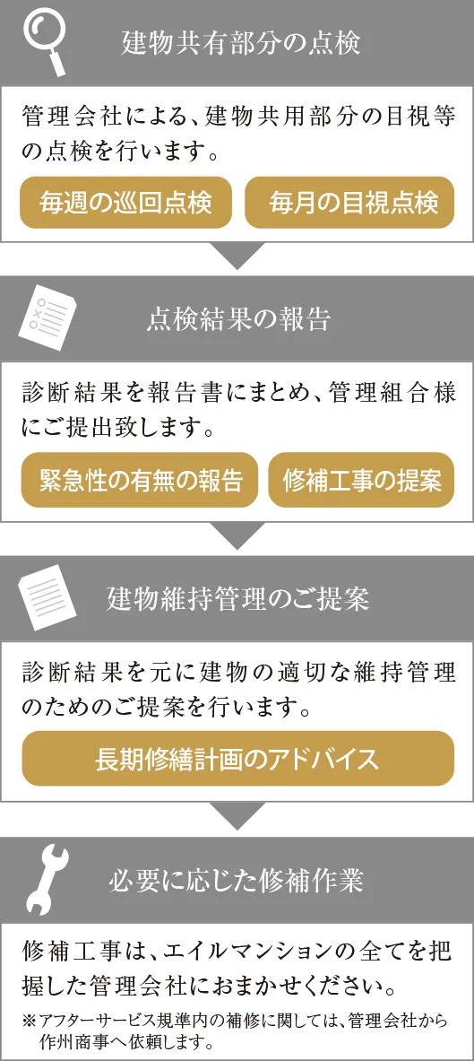 専有・共用部分定期点検 Image