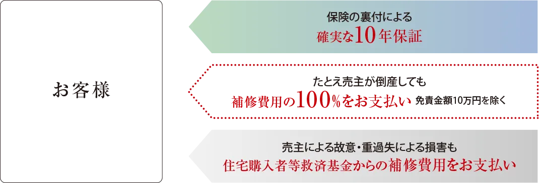 ハウスプラスすまい保険Image