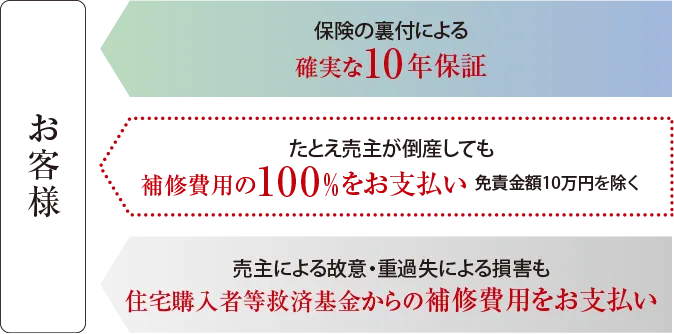 ハウスプラスすまい保険Image