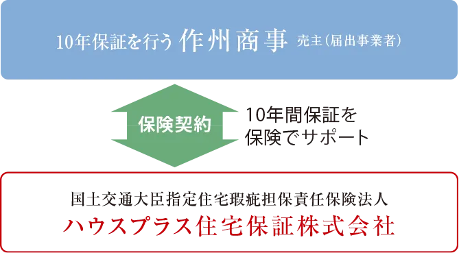 ハウスプラスすまい保険Image