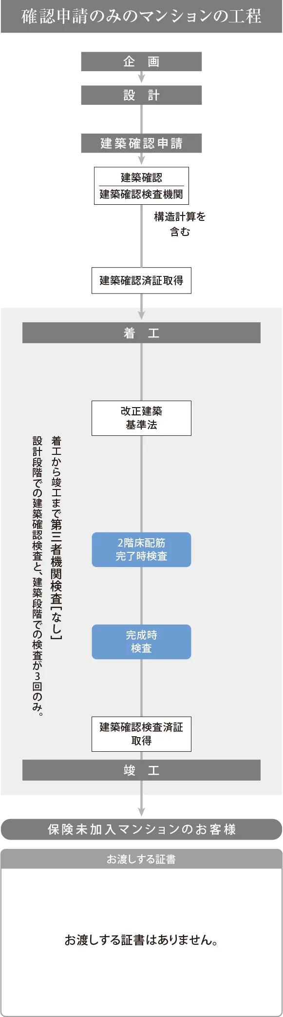 確認申請のみのマンションの工程Image