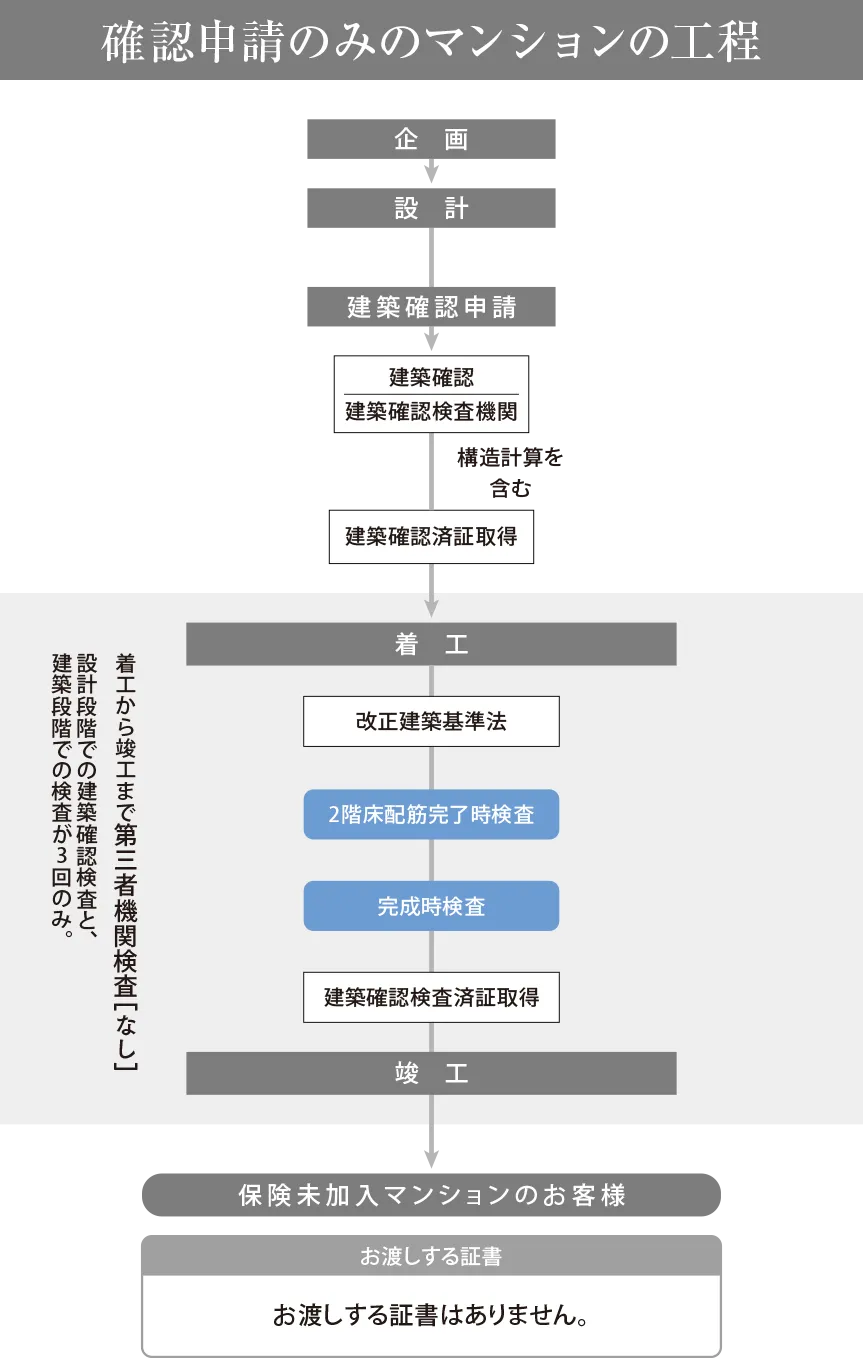 確認申請のみのマンションの工程Image