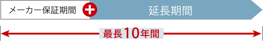 最大10年間サポートImage