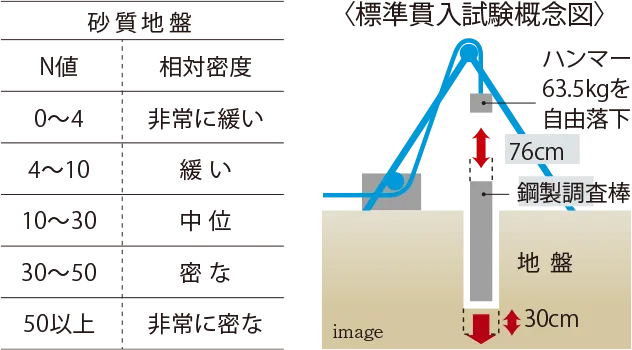 〈標準貫入試験概念図〉Image