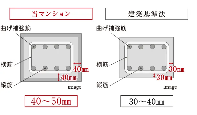 鉄筋コンクリートの劣化対策（かぶり厚さ）Image