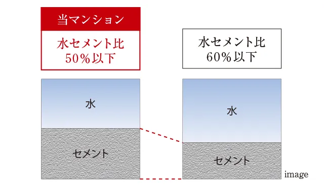 強固なコンクリートをつくる「水セメント比」Image