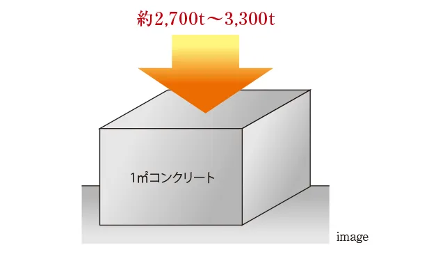 高いコンクリート強度Image