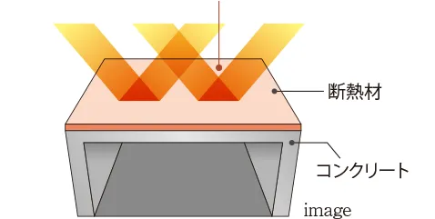 屋上外断熱工法Image