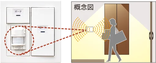 人感センサー照明概念図Image