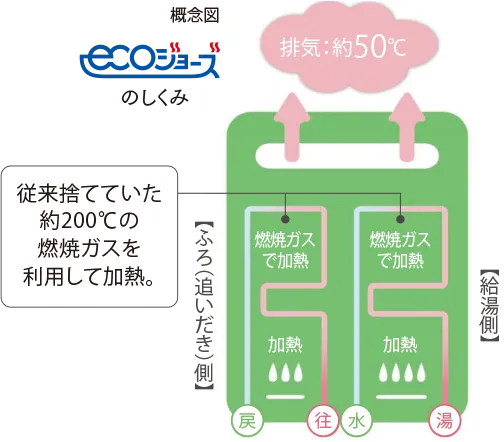 エコジョーズのしくみImage