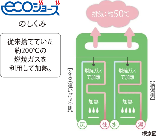 エコジョーズのしくみImage