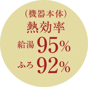 （機器本体）熱効率 給湯95％ ふろ92％