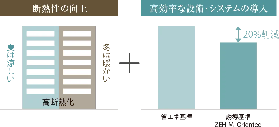 断熱性の向上、高効率な設備・システムの導入