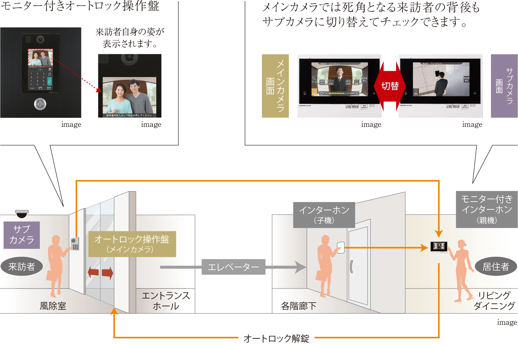 集合住宅インターホンシステムImage