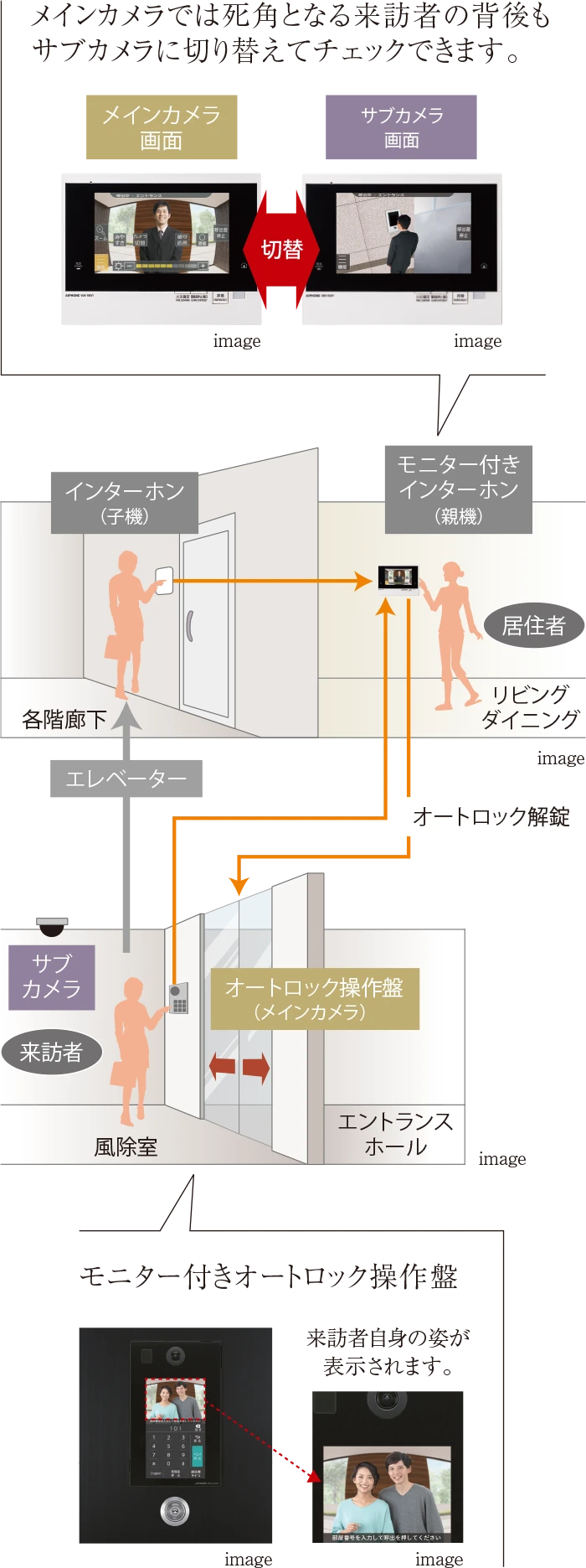 集合住宅インターホンシステムImage