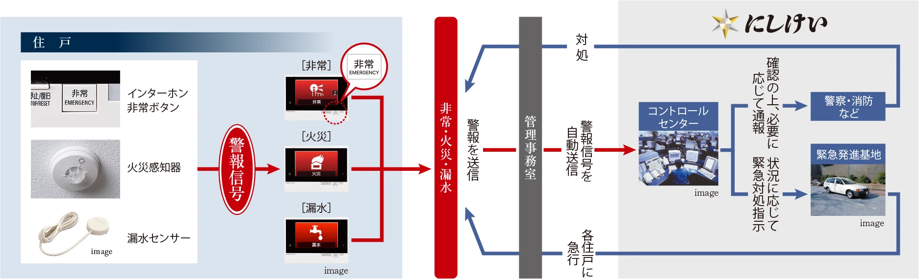 住戸内各種センサーImage