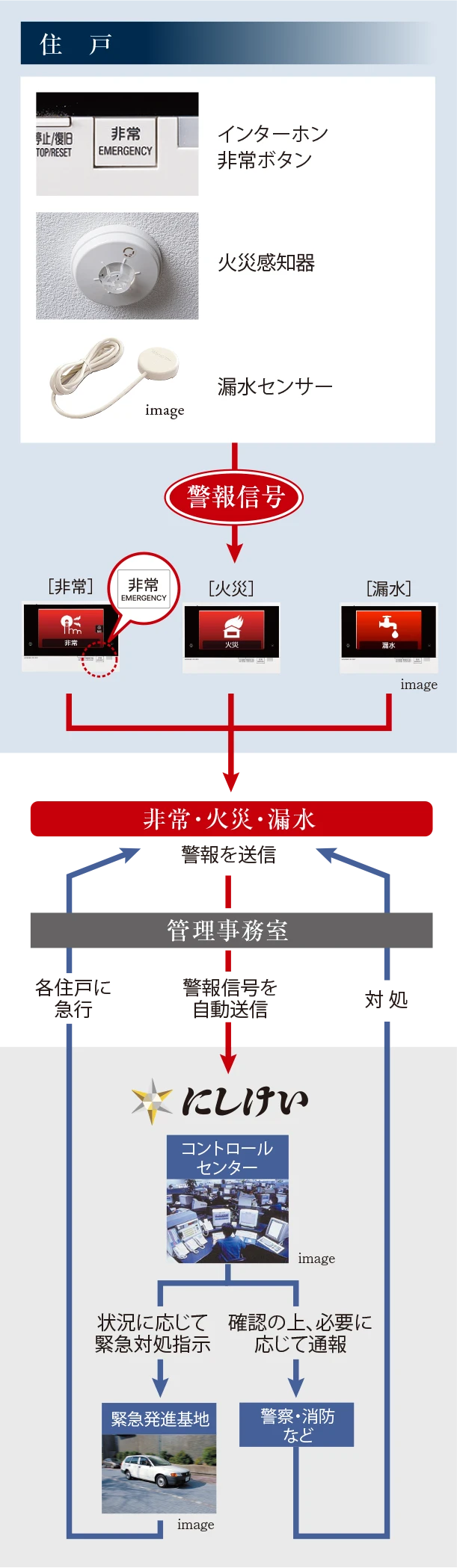 住戸内各種センサーImage