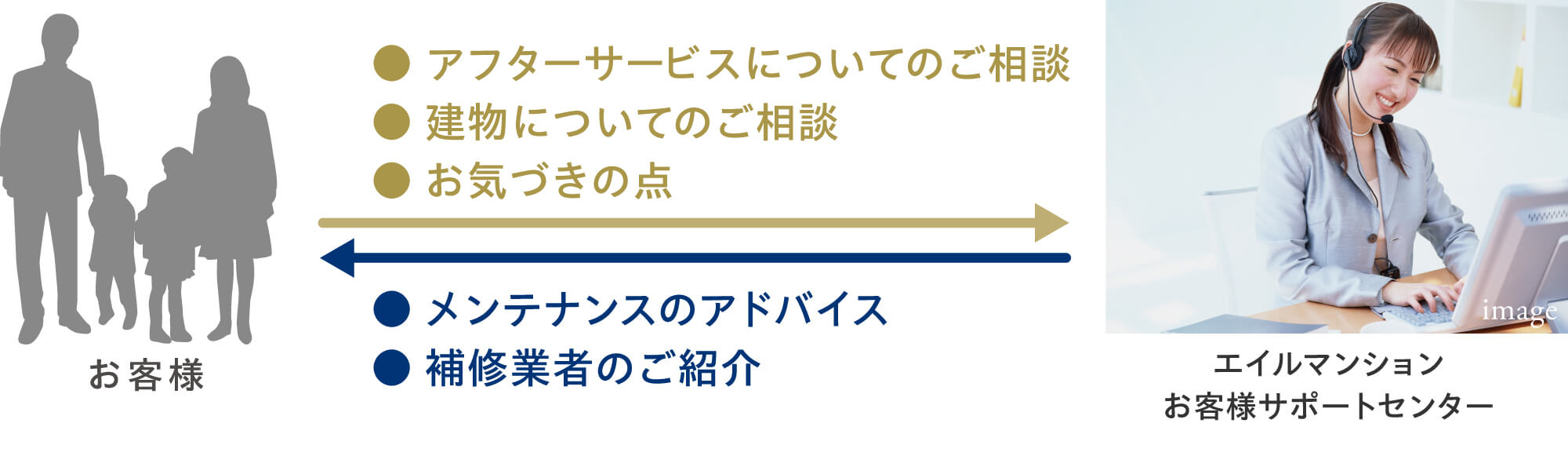 アフターサービスについてのご相談、建物についてのご相談、お気づきの点。メンテナンスのアドバイス、補修業者のご紹介