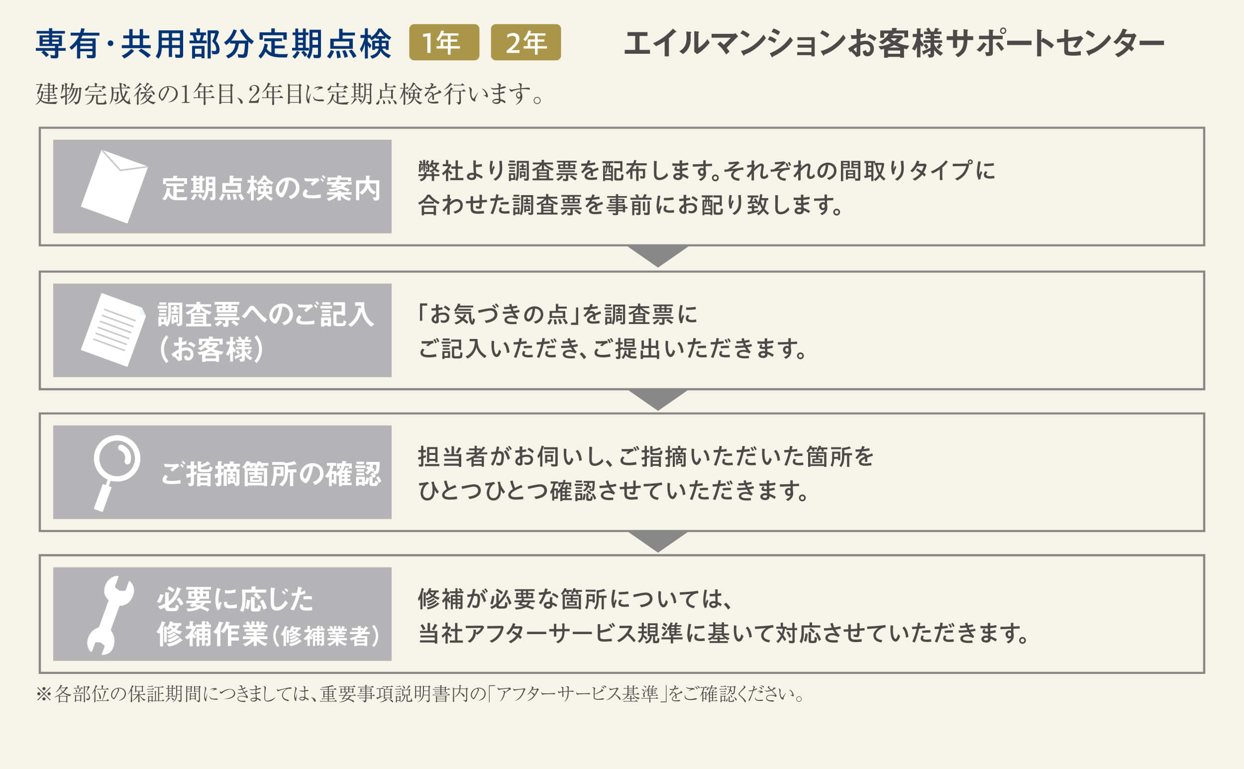 専有・共有部分定期点検 エイルマンションお客様サポートセンター