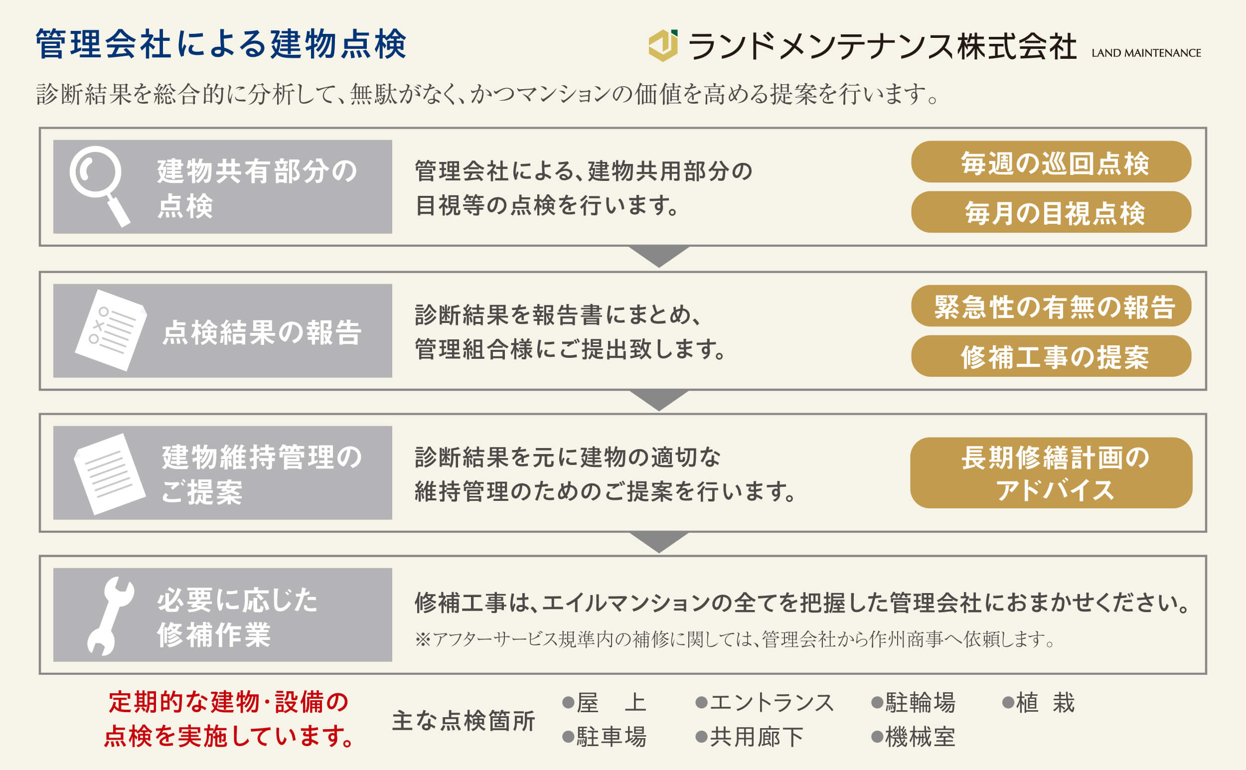 自動火災放置設備非常警報、エレベーター以上、貯水槽異常、給水ポンプ故障、共有部分停電。トラブル対応、処置、完了報告