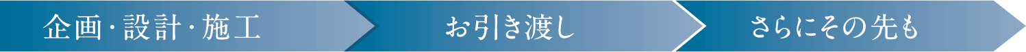 企画・設計・施工 お引き渡し さらにその先も
